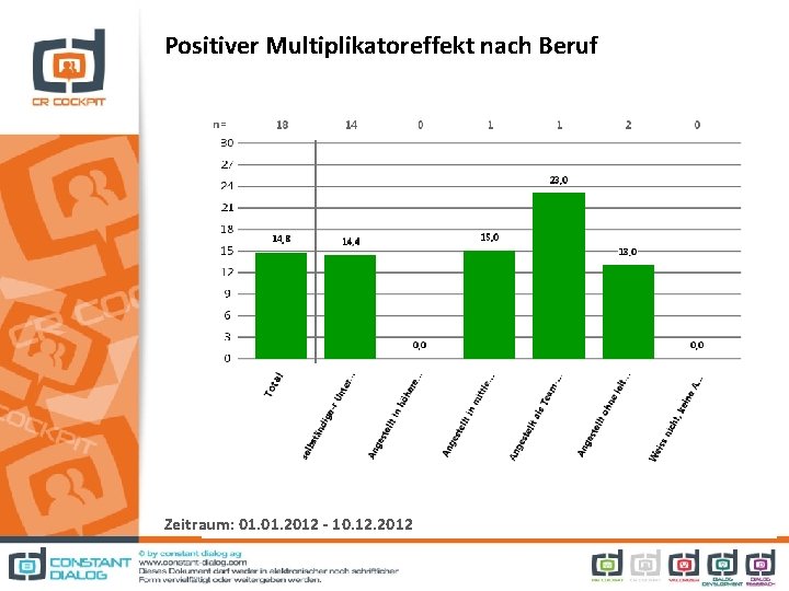 Positiver Multiplikatoreffekt nach Beruf Zeitraum: 01. 2012 - 10. 12. 2012 