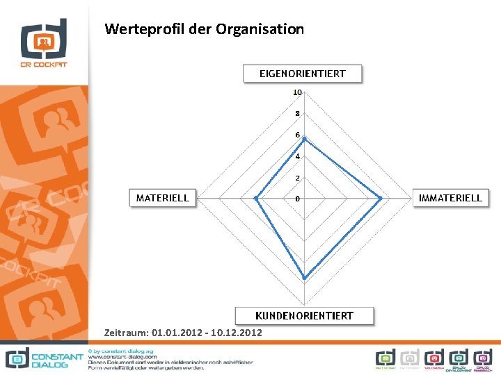 Werteprofil der Organisation Zeitraum: 01. 2012 - 10. 12. 2012 