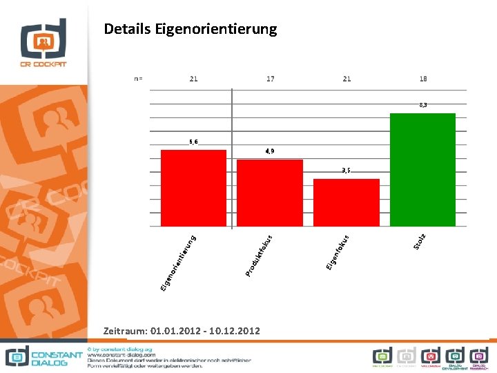 Details Eigenorientierung Zeitraum: 01. 2012 - 10. 12. 2012 