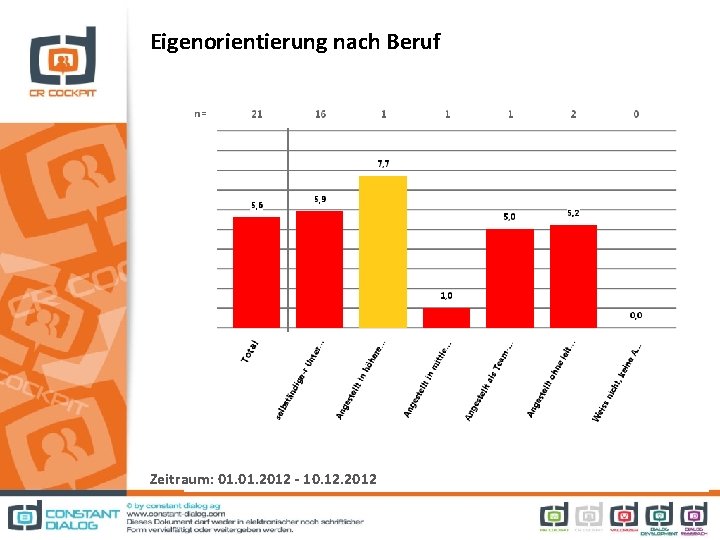 Eigenorientierung nach Beruf Zeitraum: 01. 2012 - 10. 12. 2012 