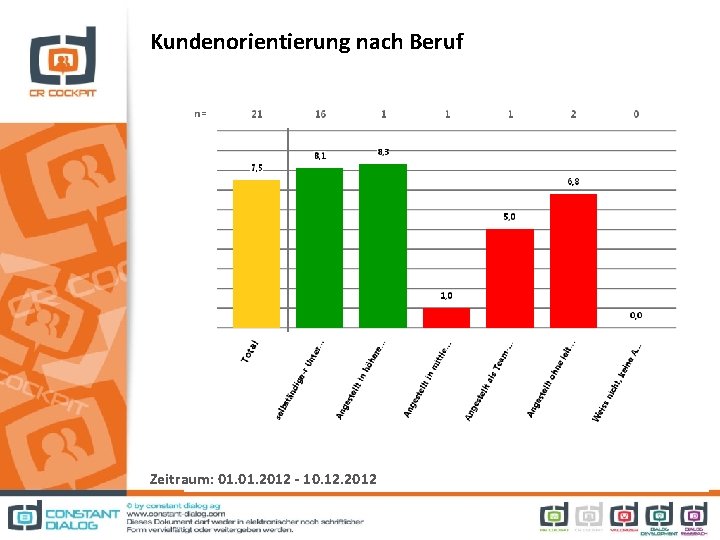 Kundenorientierung nach Beruf Zeitraum: 01. 2012 - 10. 12. 2012 