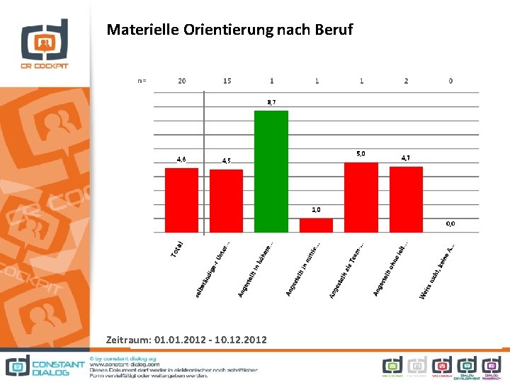 Materielle Orientierung nach Beruf Zeitraum: 01. 2012 - 10. 12. 2012 