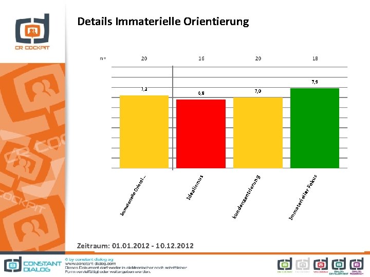 Details Immaterielle Orientierung Zeitraum: 01. 2012 - 10. 12. 2012 