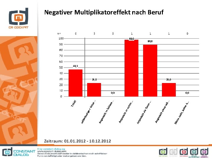 Negativer Multiplikatoreffekt nach Beruf Zeitraum: 01. 2012 - 10. 12. 2012 