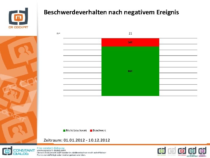 Beschwerdeverhalten nach negativem Ereignis Zeitraum: 01. 2012 - 10. 12. 2012 