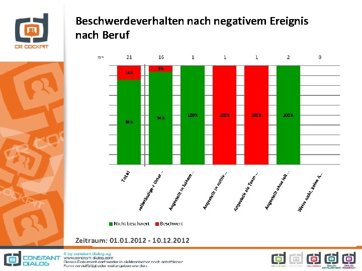 Beschwerdeverhalten nach negativem Ereignis nach Beruf Zeitraum: 01. 2012 - 10. 12. 2012 