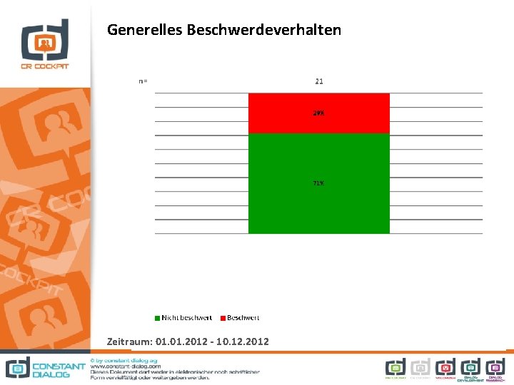 Generelles Beschwerdeverhalten Zeitraum: 01. 2012 - 10. 12. 2012 