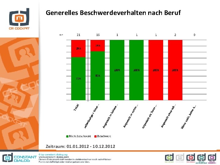 Generelles Beschwerdeverhalten nach Beruf Zeitraum: 01. 2012 - 10. 12. 2012 