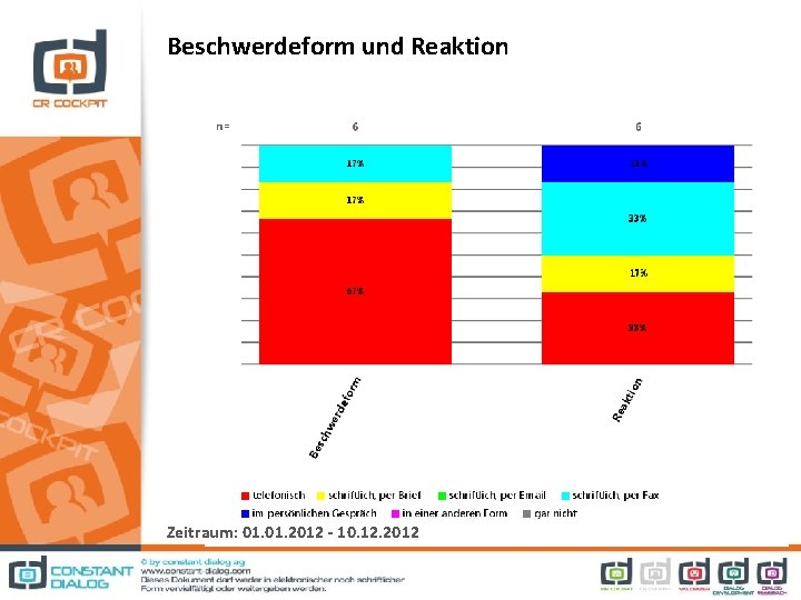 Beschwerdeform und Reaktion Zeitraum: 01. 2012 - 10. 12. 2012 