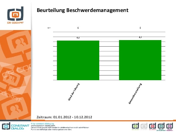 Beurteilung Beschwerdemanagement Zeitraum: 01. 2012 - 10. 12. 2012 