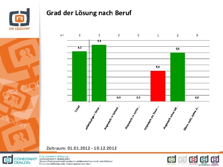 Grad der Lösung nach Beruf Zeitraum: 01. 2012 - 10. 12. 2012 