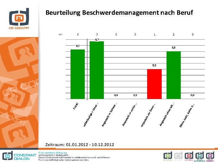 Beurteilung Beschwerdemanagement nach Beruf Zeitraum: 01. 2012 - 10. 12. 2012 
