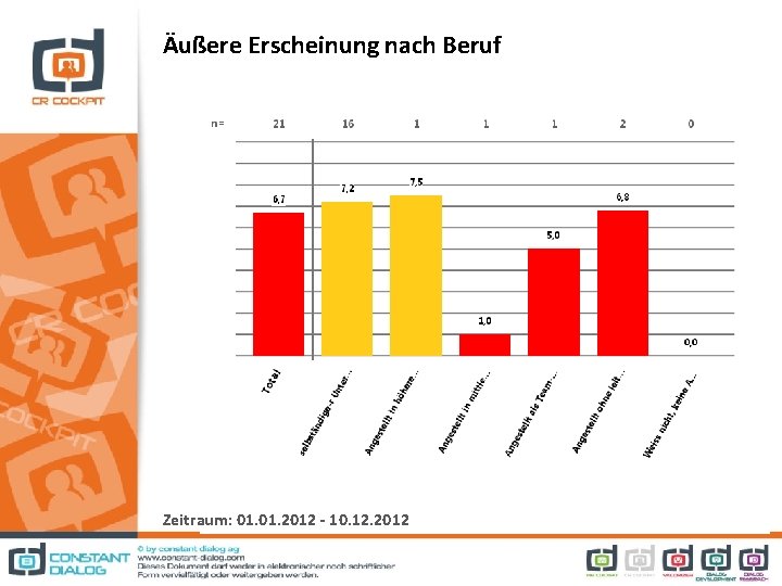 Äußere Erscheinung nach Beruf Zeitraum: 01. 2012 - 10. 12. 2012 