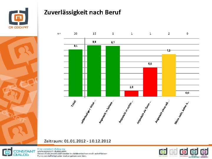 Zuverlässigkeit nach Beruf Zeitraum: 01. 2012 - 10. 12. 2012 