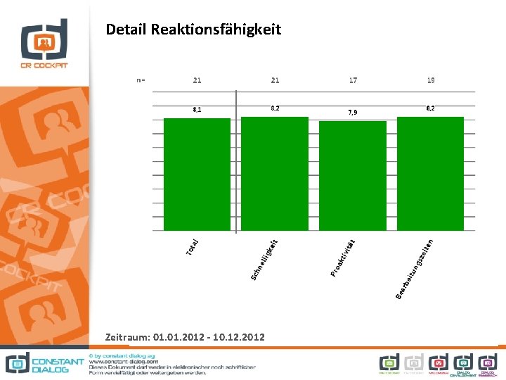Detail Reaktionsfähigkeit Zeitraum: 01. 2012 - 10. 12. 2012 