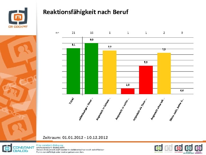 Reaktionsfähigkeit nach Beruf Zeitraum: 01. 2012 - 10. 12. 2012 