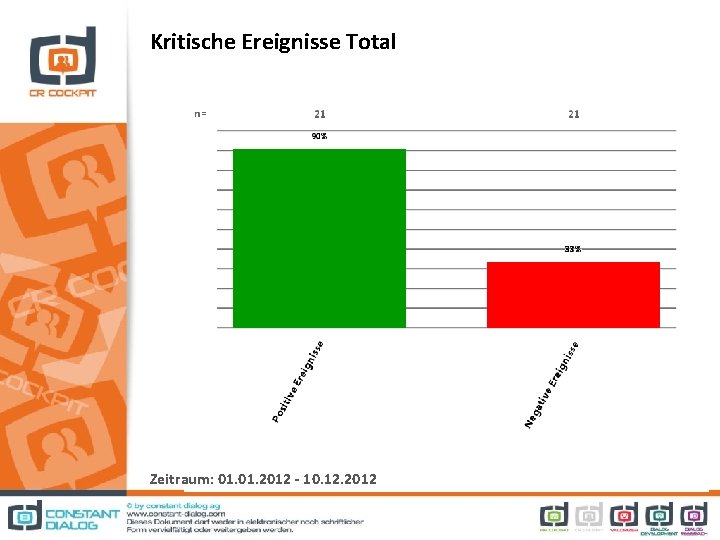 Kritische Ereignisse Total Zeitraum: 01. 2012 - 10. 12. 2012 