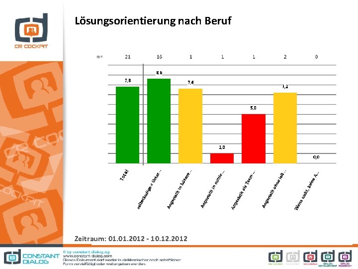 Lösungsorientierung nach Beruf Zeitraum: 01. 2012 - 10. 12. 2012 