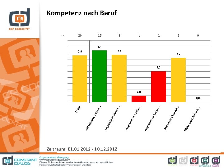 Kompetenz nach Beruf Zeitraum: 01. 2012 - 10. 12. 2012 