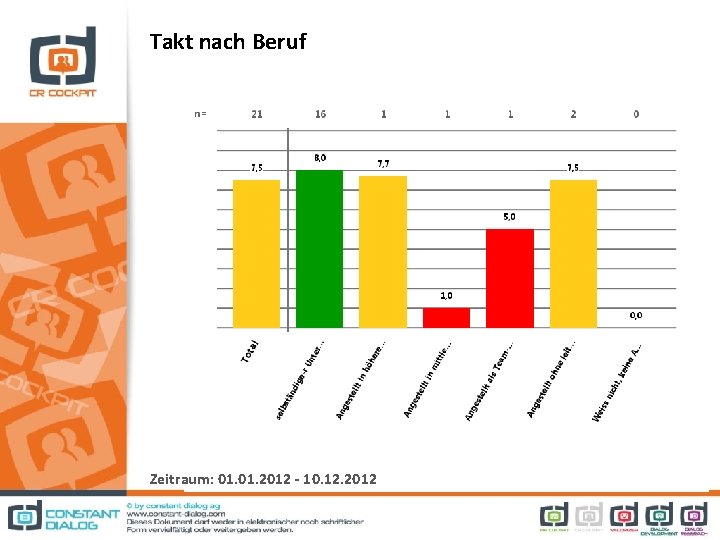 Takt nach Beruf Zeitraum: 01. 2012 - 10. 12. 2012 