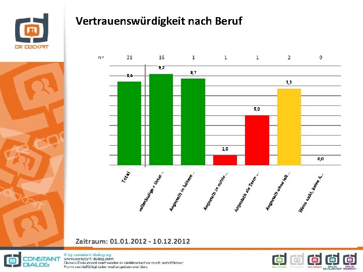 Vertrauenswürdigkeit nach Beruf Zeitraum: 01. 2012 - 10. 12. 2012 
