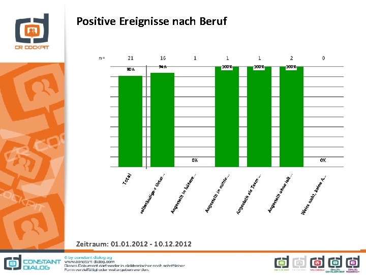 Positive Ereignisse nach Beruf Zeitraum: 01. 2012 - 10. 12. 2012 