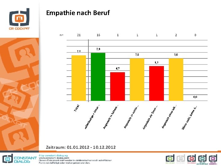 Empathie nach Beruf Zeitraum: 01. 2012 - 10. 12. 2012 