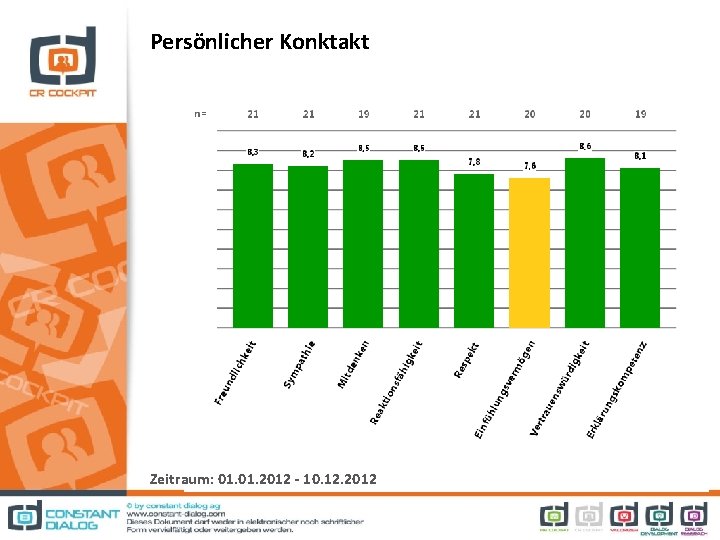 Persönlicher Konktakt Zeitraum: 01. 2012 - 10. 12. 2012 