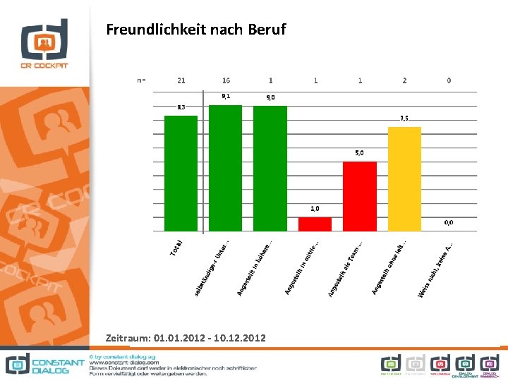 Freundlichkeit nach Beruf Zeitraum: 01. 2012 - 10. 12. 2012 