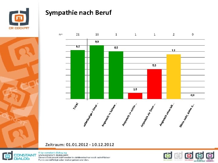 Sympathie nach Beruf Zeitraum: 01. 2012 - 10. 12. 2012 