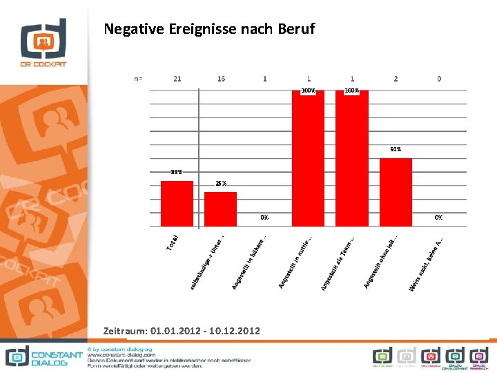 Negative Ereignisse nach Beruf Zeitraum: 01. 2012 - 10. 12. 2012 