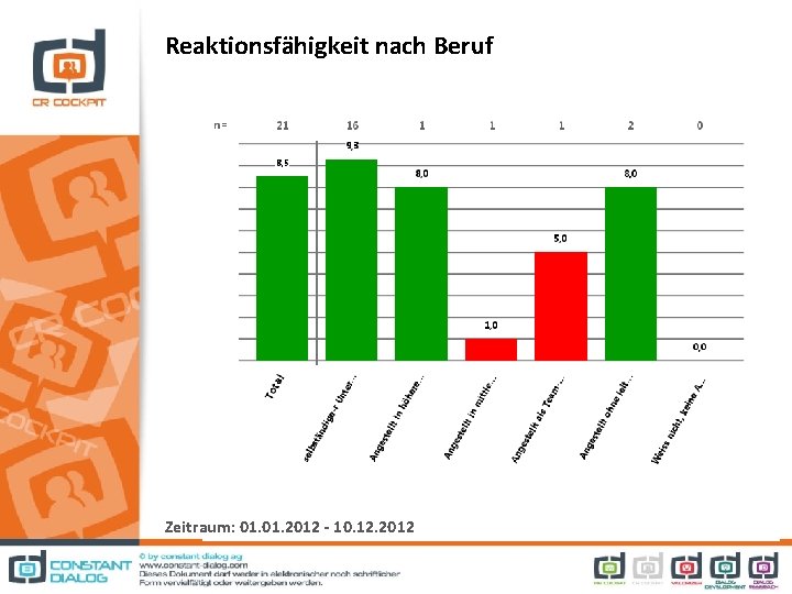 Reaktionsfähigkeit nach Beruf Zeitraum: 01. 2012 - 10. 12. 2012 