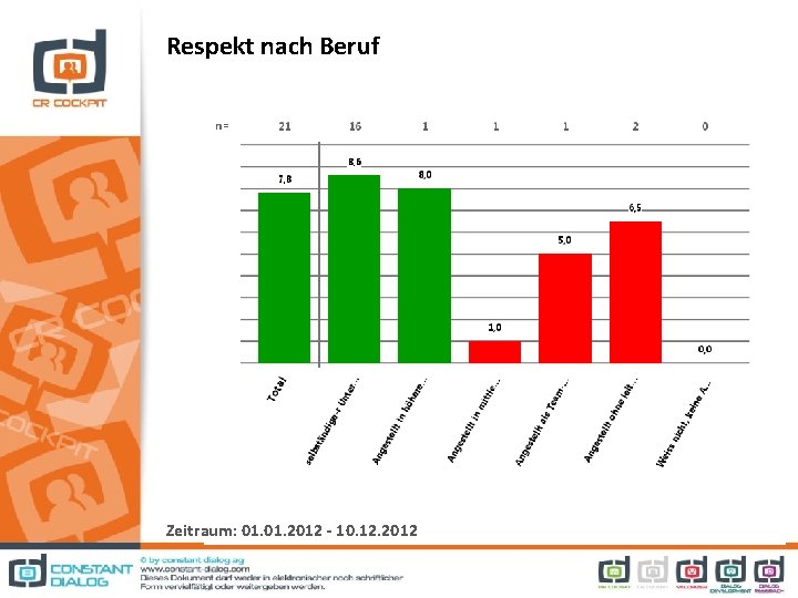 Respekt nach Beruf Zeitraum: 01. 2012 - 10. 12. 2012 