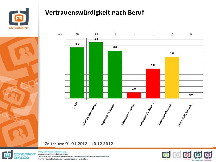 Vertrauenswürdigkeit nach Beruf Zeitraum: 01. 2012 - 10. 12. 2012 