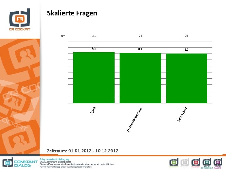 Skalierte Fragen Zeitraum: 01. 2012 - 10. 12. 2012 