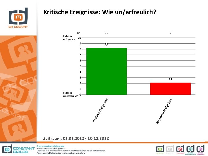 Kritische Ereignisse: Wie un/erfreulich? Zeitraum: 01. 2012 - 10. 12. 2012 