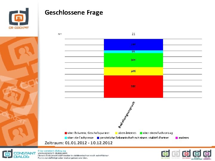 Geschlossene Frage Zeitraum: 01. 2012 - 10. 12. 2012 