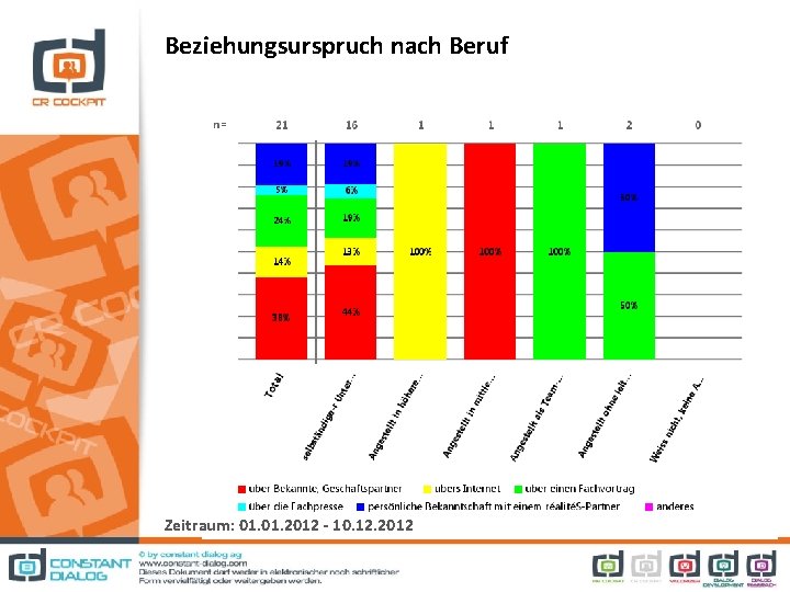 Beziehungsurspruch nach Beruf Zeitraum: 01. 2012 - 10. 12. 2012 