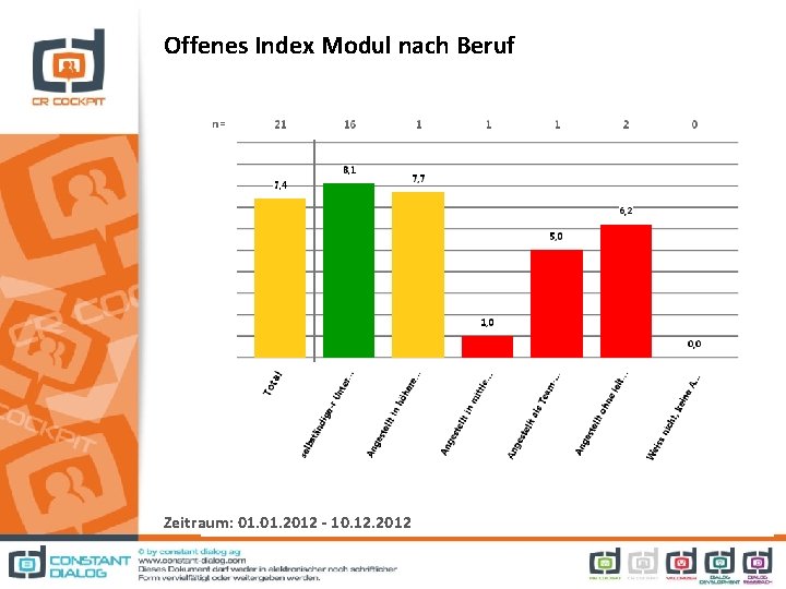 Offenes Index Modul nach Beruf Zeitraum: 01. 2012 - 10. 12. 2012 