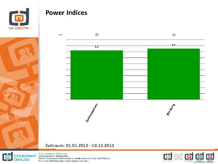 Power Indices Zeitraum: 01. 2012 - 10. 12. 2012 