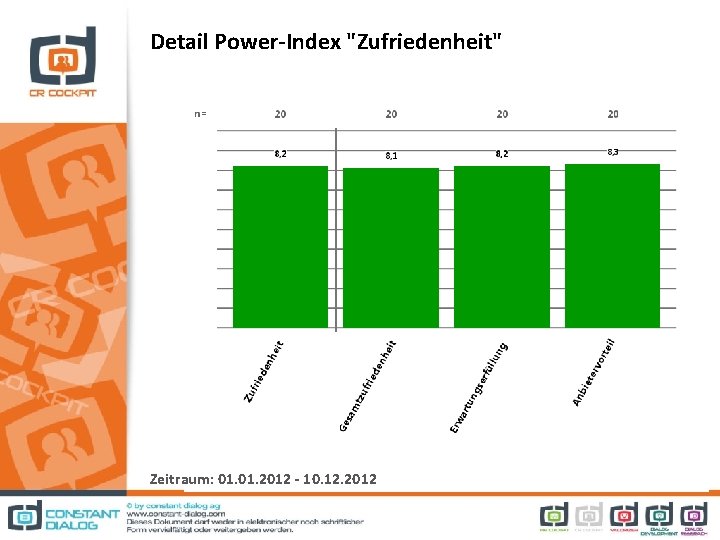 Detail Power-Index "Zufriedenheit" Zeitraum: 01. 2012 - 10. 12. 2012 