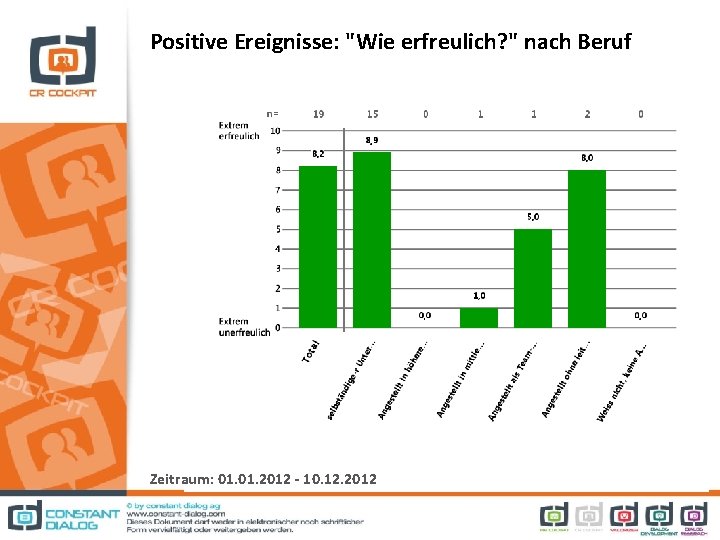Positive Ereignisse: "Wie erfreulich? " nach Beruf Zeitraum: 01. 2012 - 10. 12. 2012