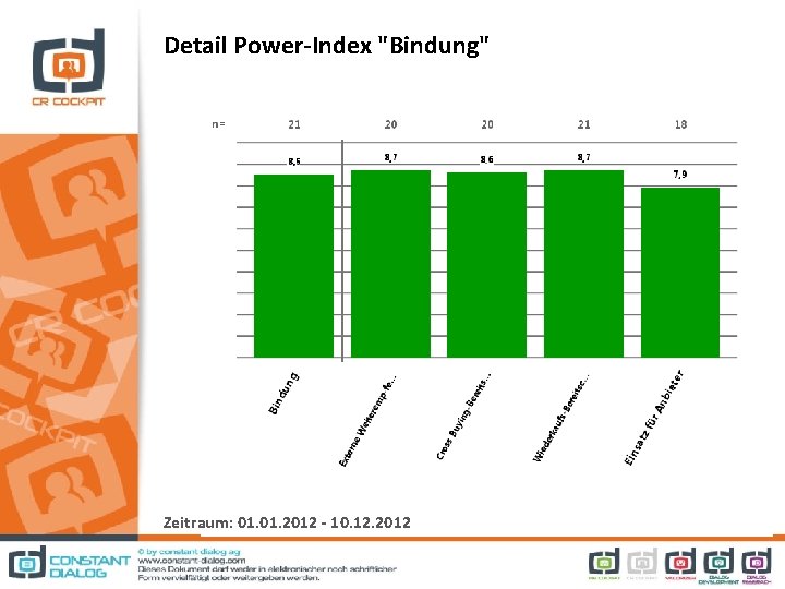 Detail Power-Index "Bindung" Zeitraum: 01. 2012 - 10. 12. 2012 