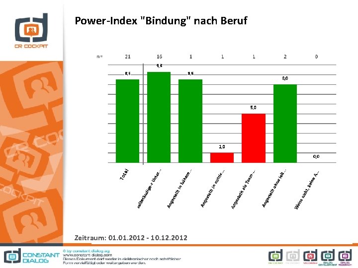 Power-Index "Bindung" nach Beruf Zeitraum: 01. 2012 - 10. 12. 2012 