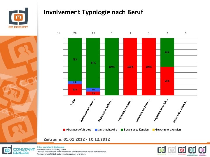 Involvement Typologie nach Beruf Zeitraum: 01. 2012 - 10. 12. 2012 