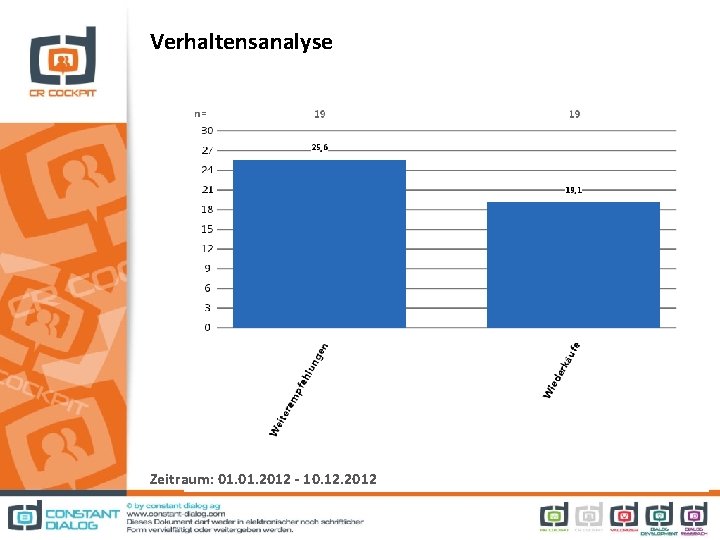 Verhaltensanalyse Zeitraum: 01. 2012 - 10. 12. 2012 