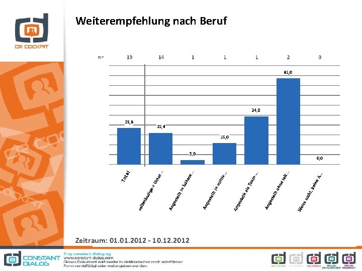 Weiterempfehlung nach Beruf Zeitraum: 01. 2012 - 10. 12. 2012 