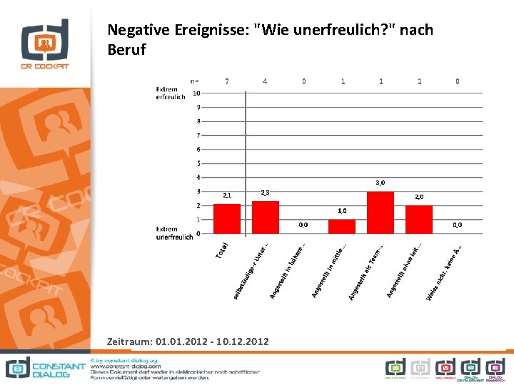 Negative Ereignisse: "Wie unerfreulich? " nach Beruf Zeitraum: 01. 2012 - 10. 12. 2012