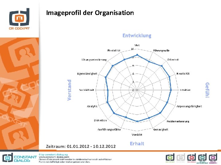 Imageprofil der Organisation Zeitraum: 01. 2012 - 10. 12. 2012 