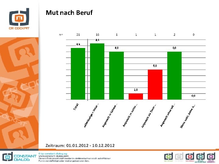 Mut nach Beruf Zeitraum: 01. 2012 - 10. 12. 2012 